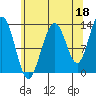 Funter Bay tide chart for Sunday, August 18, 2024