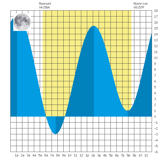 Funter Bay tide chart for Monday, August 19, 2024
