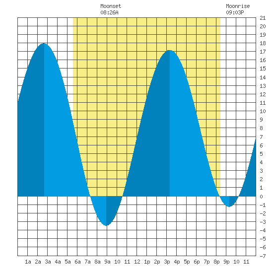 Funter Bay tide chart for Wednesday, August 21, 2024