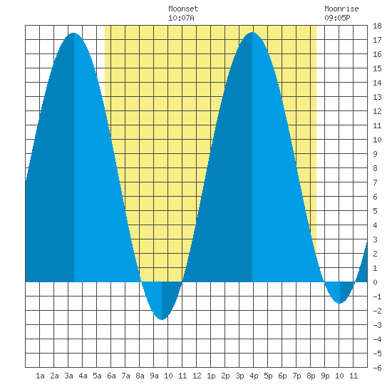 Funter Bay tide chart for Thursday, August 22, 2024