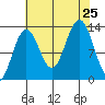 Funter Bay tide chart for Sunday, August 25, 2024