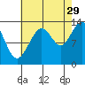 Funter Bay tide chart for Thursday, August 29, 2024