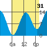 Funter Bay tide chart for Saturday, August 31, 2024