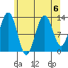 Funter Bay tide chart for Tuesday, August 6, 2024