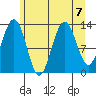 Funter Bay tide chart for Wednesday, August 7, 2024