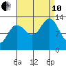Funter Bay tide chart for Tuesday, September 10, 2024