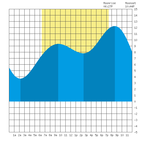 Funter Bay tide chart for Thursday, September 12, 2024