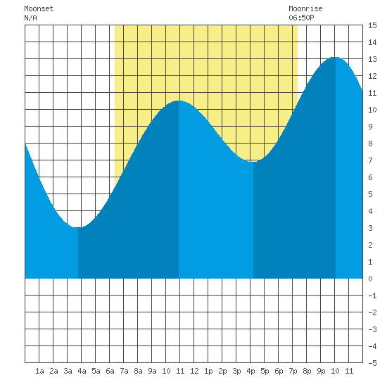 Funter Bay tide chart for Friday, September 13, 2024