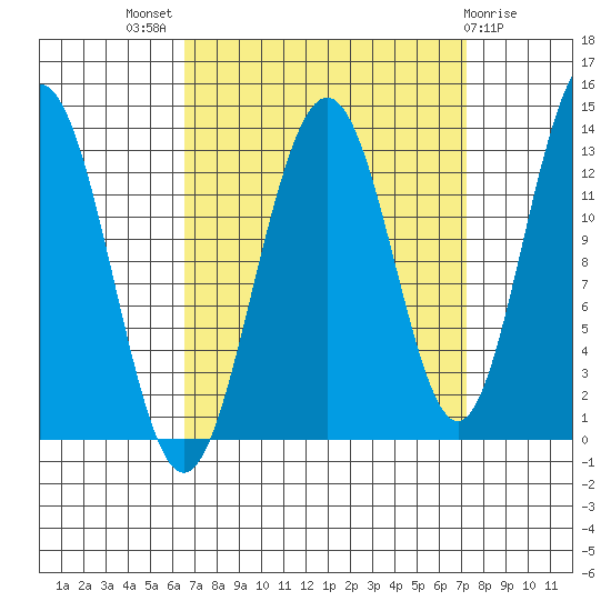 Funter Bay tide chart for Monday, September 16, 2024