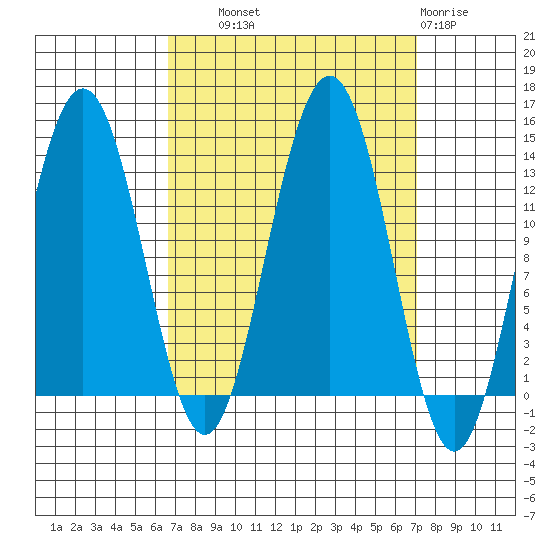 Funter Bay tide chart for Thursday, September 19, 2024