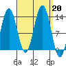 Funter Bay tide chart for Friday, September 20, 2024