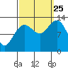 Funter Bay tide chart for Wednesday, September 25, 2024