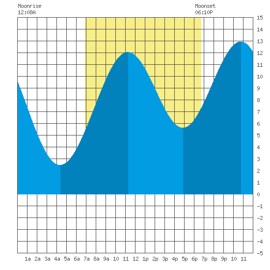 Funter Bay tide chart for Friday, September 27, 2024