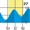 Funter Bay tide chart for Friday, September 27, 2024