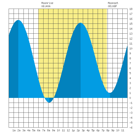 Funter Bay tide chart for Tuesday, September 3, 2024