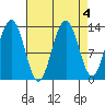 Funter Bay tide chart for Wednesday, September 4, 2024