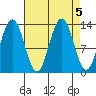 Funter Bay tide chart for Thursday, September 5, 2024