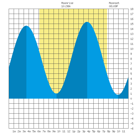 Funter Bay tide chart for Friday, September 6, 2024