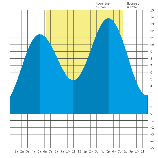 Funter Bay tide chart for Monday, September 9, 2024
