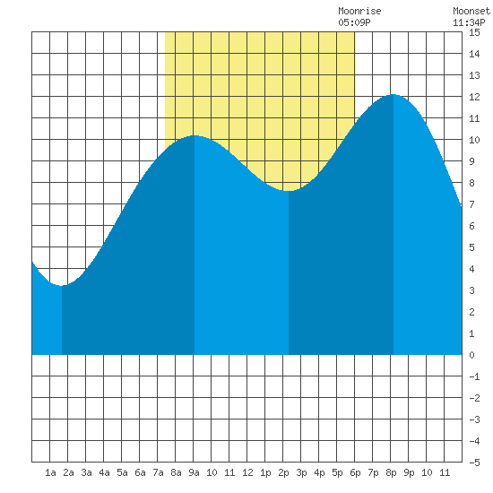 Funter Bay tide chart for Friday, October 11, 2024