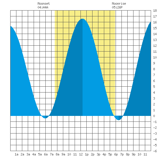 Funter Bay tide chart for Tuesday, October 15, 2024