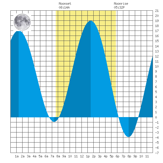 Funter Bay tide chart for Thursday, October 17, 2024