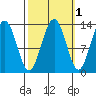 Funter Bay tide chart for Tuesday, October 1, 2024