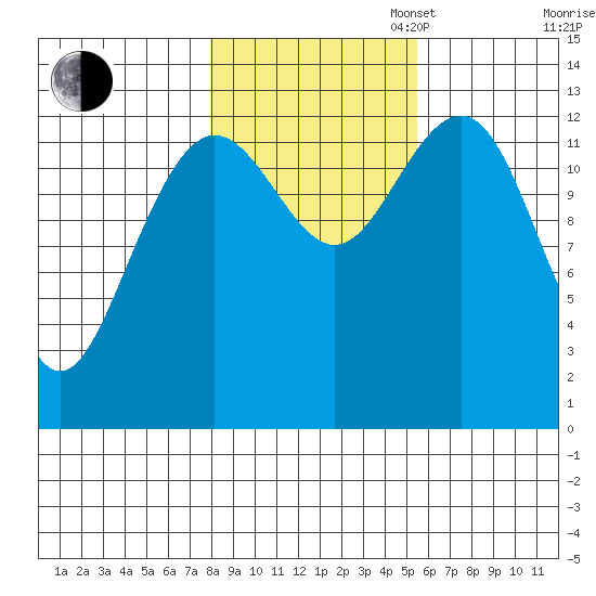 Funter Bay tide chart for Thursday, October 24, 2024
