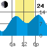 Funter Bay tide chart for Thursday, October 24, 2024