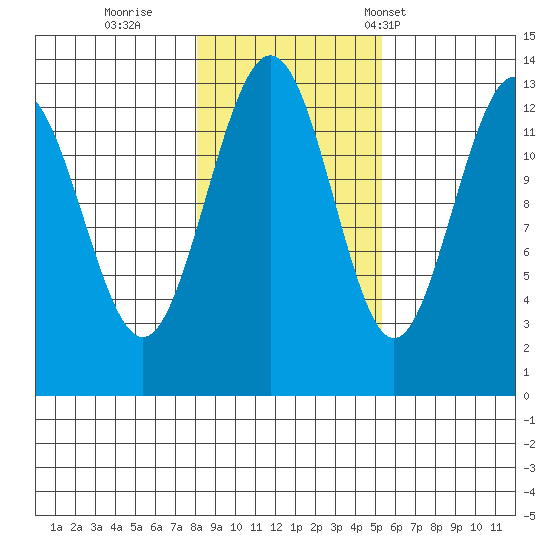 Funter Bay tide chart for Monday, October 28, 2024
