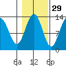 Funter Bay tide chart for Tuesday, October 29, 2024
