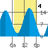 Funter Bay tide chart for Friday, October 4, 2024