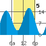 Funter Bay tide chart for Saturday, October 5, 2024