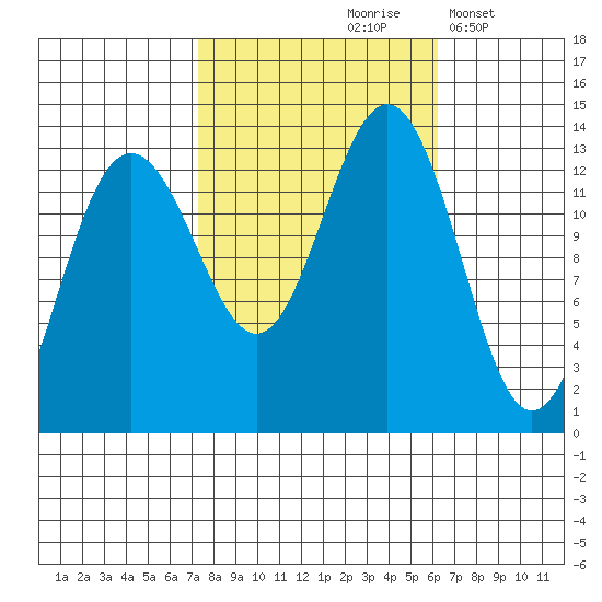 Funter Bay tide chart for Monday, October 7, 2024