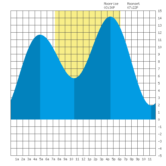 Funter Bay tide chart for Tuesday, October 8, 2024