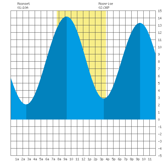 Funter Bay tide chart for Monday, November 11, 2024