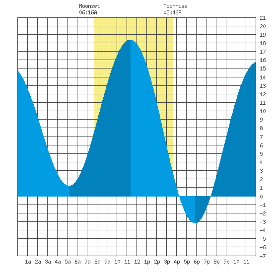 Funter Bay tide chart for Thursday, November 14, 2024
