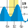 Funter Bay tide chart for Tuesday, November 19, 2024