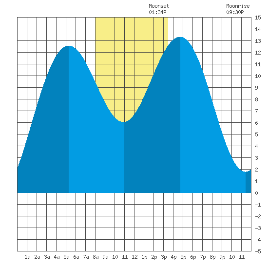 Funter Bay tide chart for Thursday, November 21, 2024
