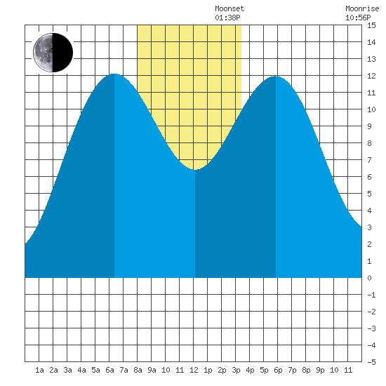 Funter Bay tide chart for Friday, November 22, 2024