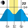 Funter Bay tide chart for Friday, November 22, 2024