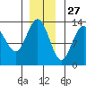 Funter Bay tide chart for Wednesday, November 27, 2024