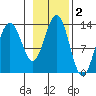 Funter Bay tide chart for Saturday, November 2, 2024