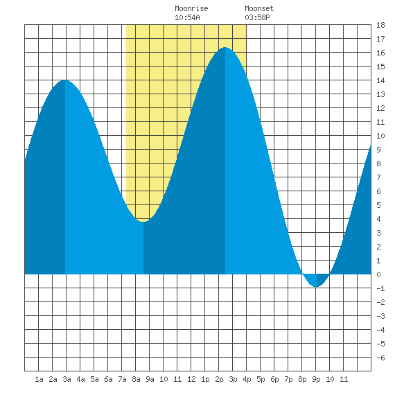 Funter Bay tide chart for Sunday, November 3, 2024