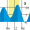 Funter Bay tide chart for Sunday, November 3, 2024
