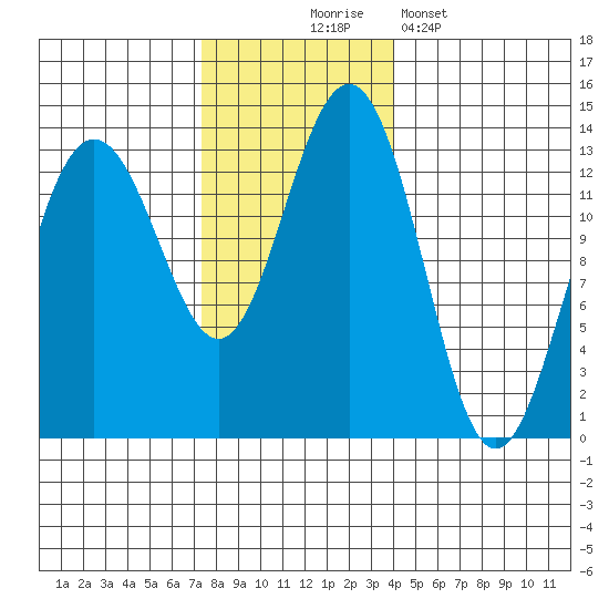 Funter Bay tide chart for Monday, November 4, 2024