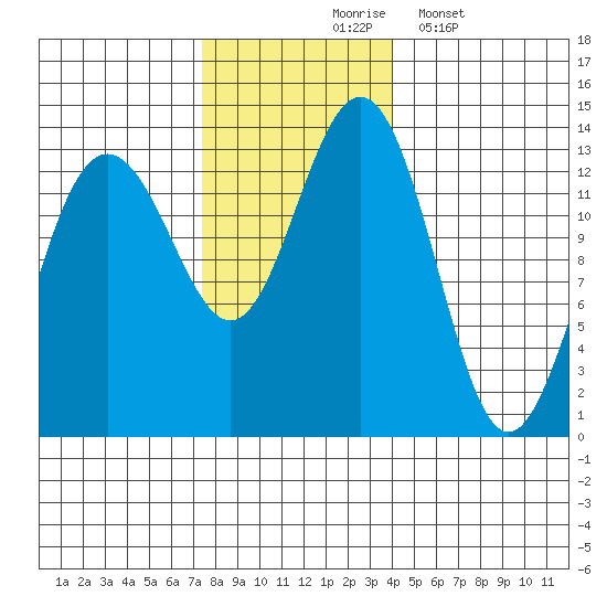 Funter Bay tide chart for Tuesday, November 5, 2024