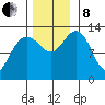 Funter Bay tide chart for Friday, November 8, 2024