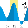 Funter Bay tide chart for Saturday, December 14, 2024