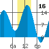 Funter Bay tide chart for Monday, December 16, 2024